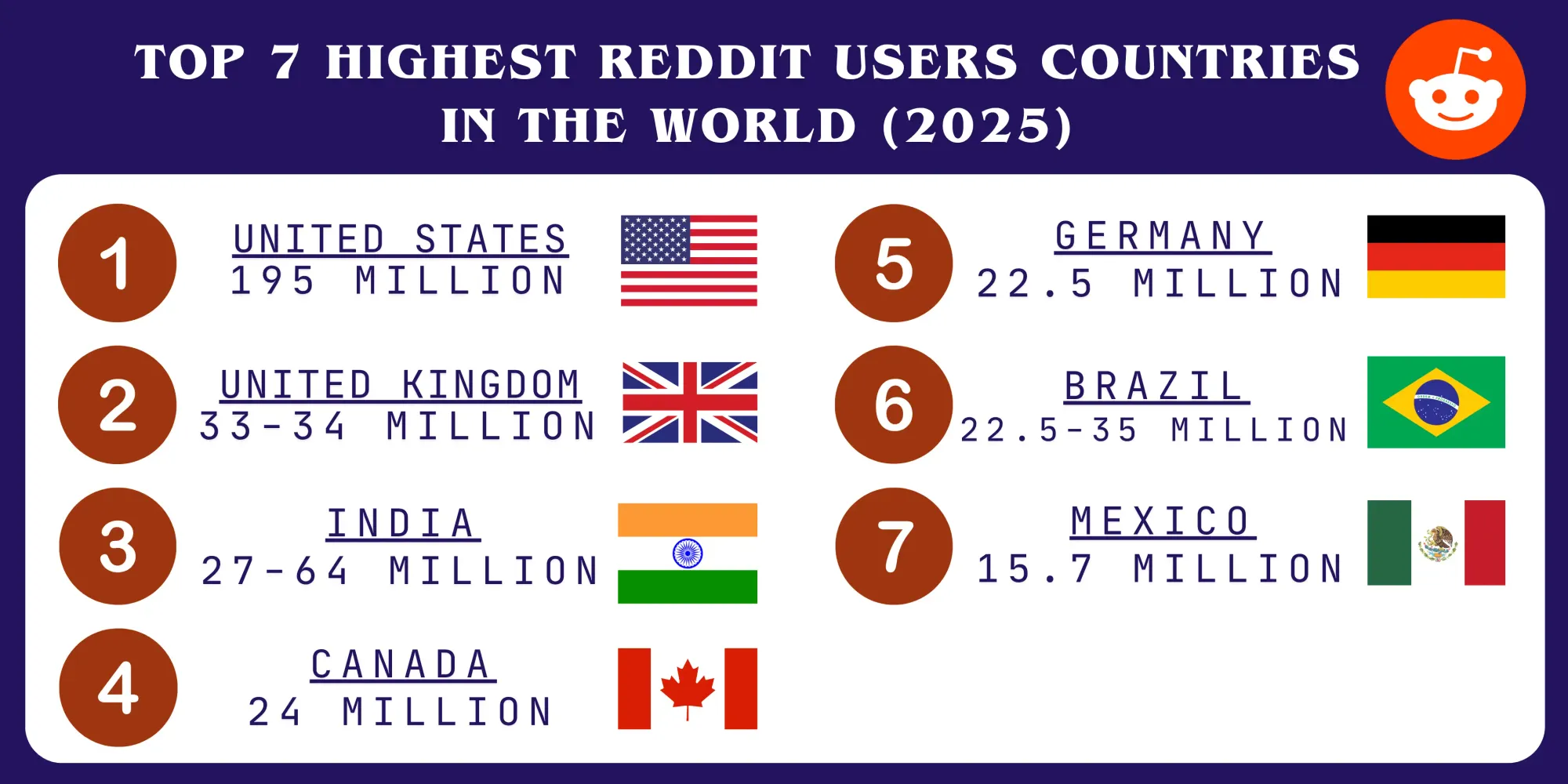 Top 7 Highest Reddit User Countries in the World