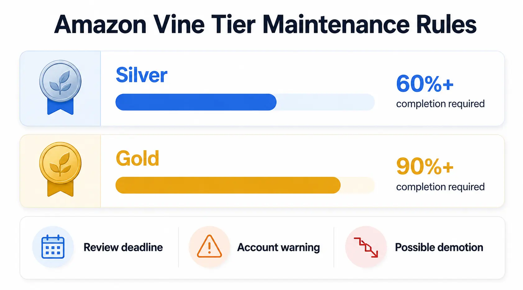 Amazon Vine tier maintenance requirements for Silver and Gold reviewers