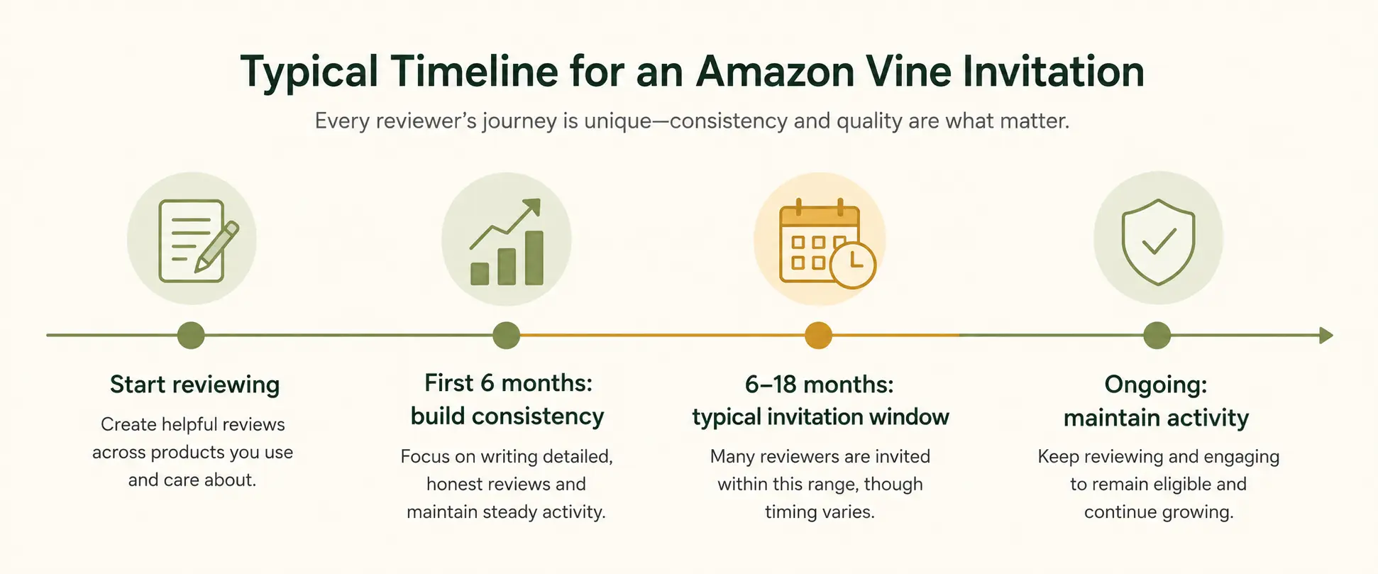 ypical timeline for receiving an Amazon Vine invitation, ranging from six to eighteen months of consistent reviewing