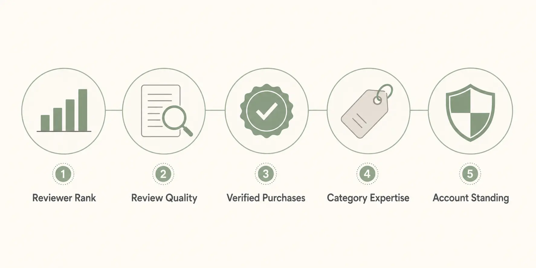 Five signals Amazon uses to select Vine Voices: reviewer rank, review quality, verified purchases, category expertise, account standing