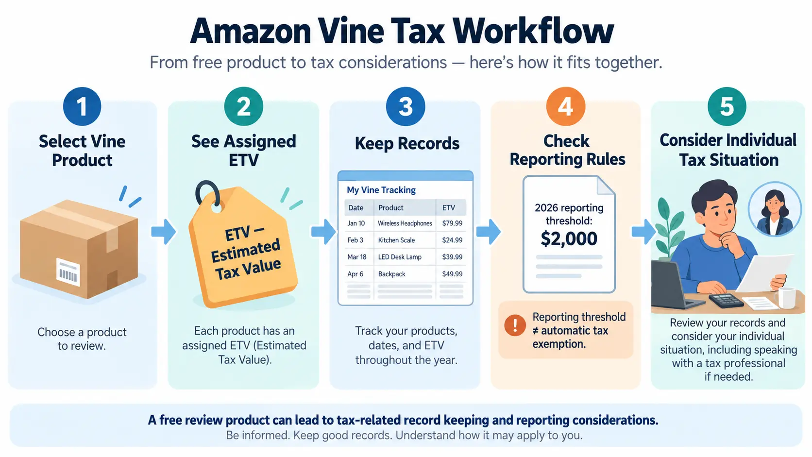 Amazon Vine ETV vs retail price and 2026 information reporting threshold comparison