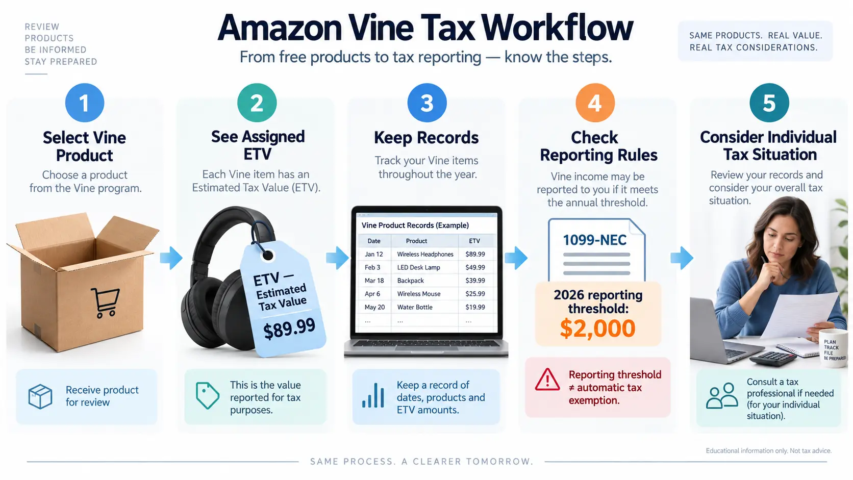 Amazon Vine tax reporting process from product selection and ETV to records and tax reporting