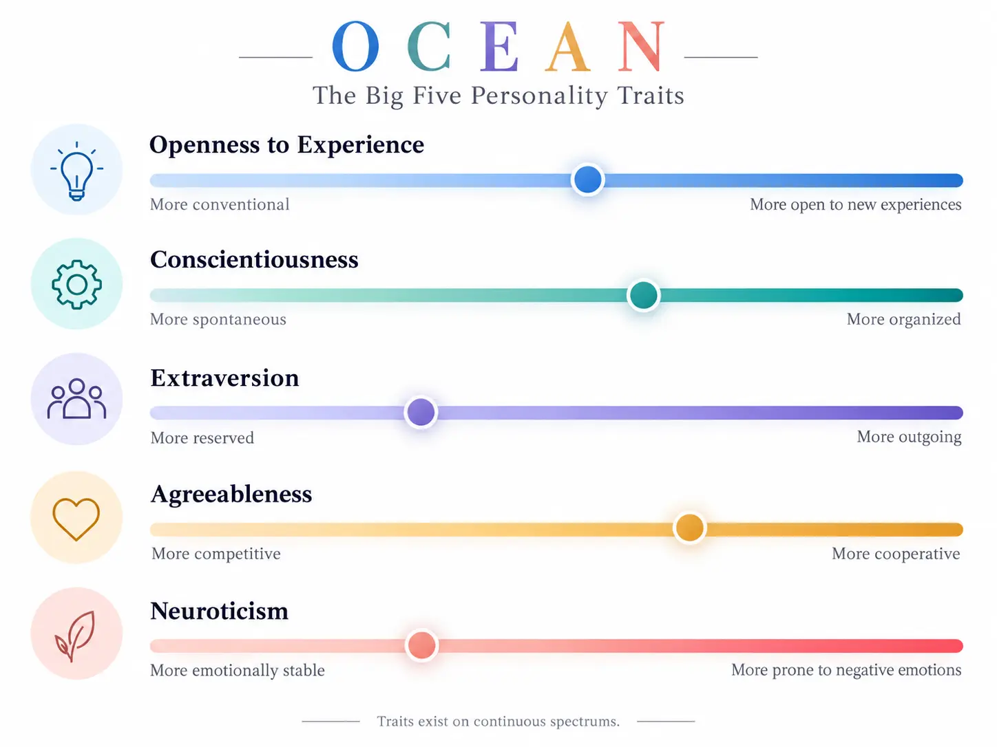 Infographic showing the five Big Five personality dimensions: openness, conscientiousness, extraversion, agreeableness, and neuroticism.